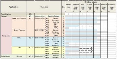 Tabelle 1: Aktueller Stand der Normung der WG 2, WG 3 und WG 4 des ISO/TC 138/SC 8